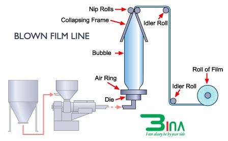 Quy trình sản xuất màng PE